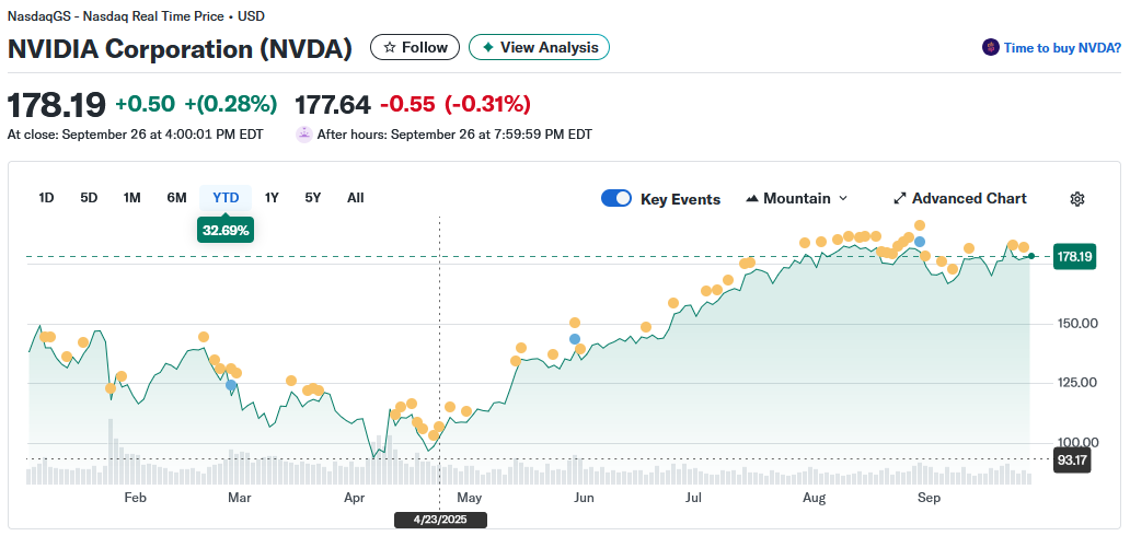NVIDIA Corporation stock
